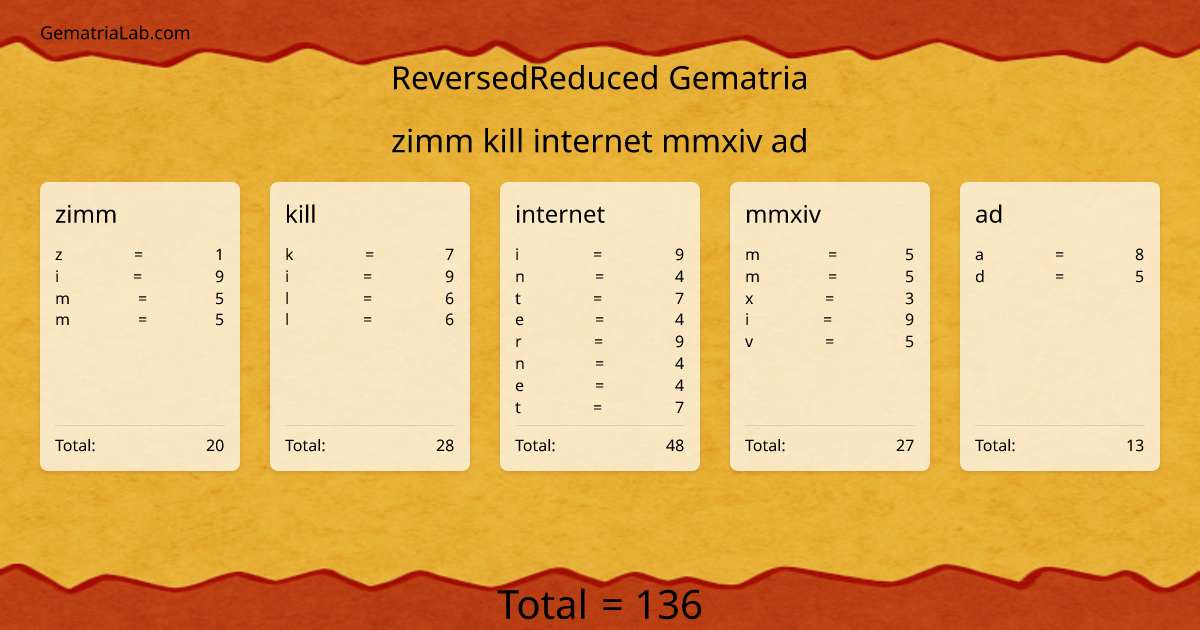 zimm kill internet mmxiv ad in reversedReduced Gematria